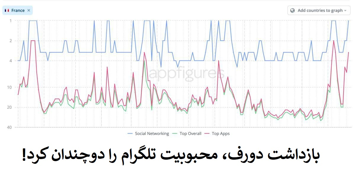 بازداشت دورف، محبوبیت تلگرام را دوچندان کرد