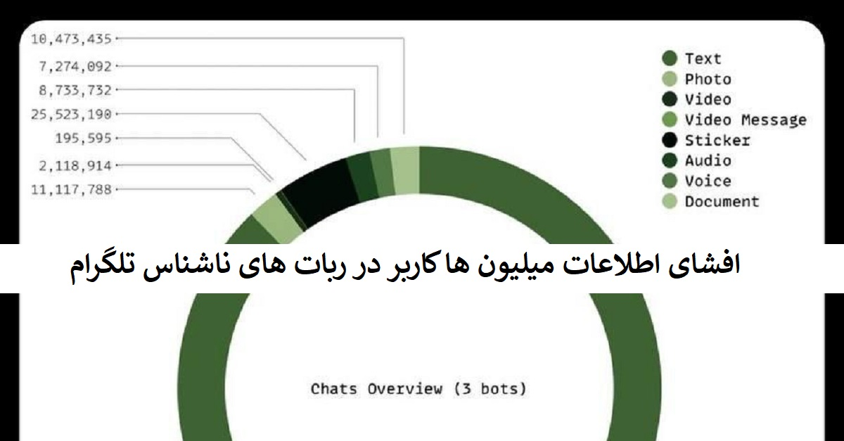 افشای اطلاعات میلیون‌ ها کاربر در ربات‌ های ناشناس تلگرام